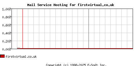 firstvirtual.co.uk MX Hosting Market Share Graph