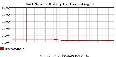 freehosting.nl MX Hosting Market Share Graph