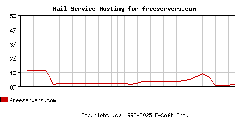 freeservers.com MX Hosting Market Share Graph