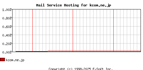 kcom.ne.jp MX Hosting Market Share Graph