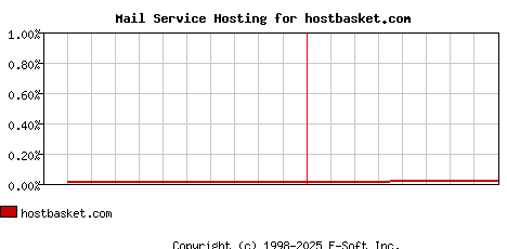 hostbasket.com MX Hosting Market Share Graph