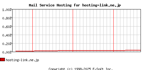 hosting-link.ne.jp MX Hosting Market Share Graph