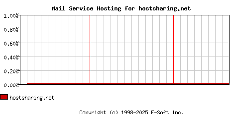 hostsharing.net MX Hosting Market Share Graph