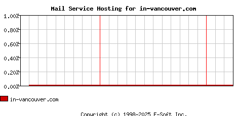 in-vancouver.com MX Hosting Market Share Graph
