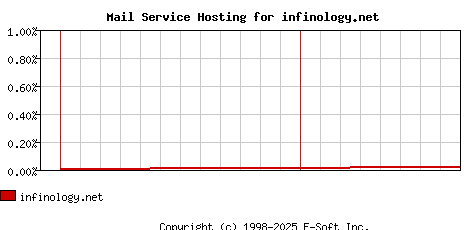 infinology.net MX Hosting Market Share Graph