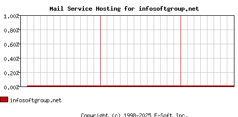 infosoftgroup.net MX Hosting Market Share Graph