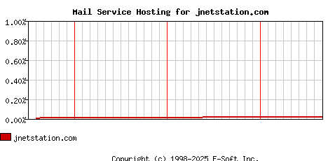 jnetstation.com MX Hosting Market Share Graph