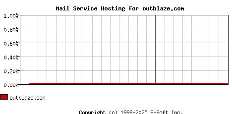 outblaze.com MX Hosting Market Share Graph