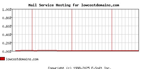 lowcostdomains.com MX Hosting Market Share Graph