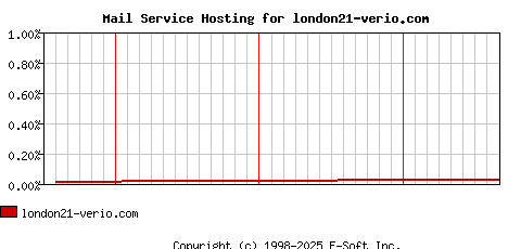 london21-verio.com MX Hosting Market Share Graph