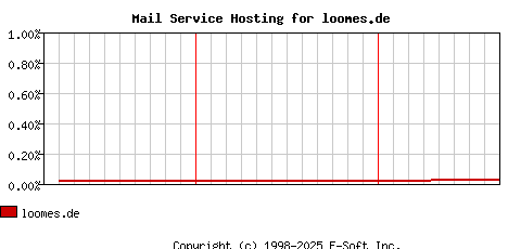 loomes.de MX Hosting Market Share Graph