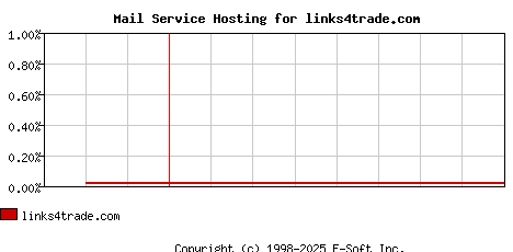 links4trade.com MX Hosting Market Share Graph