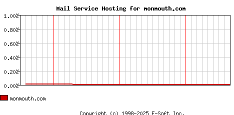 monmouth.com MX Hosting Market Share Graph