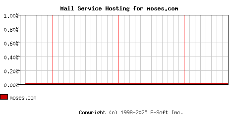 moses.com MX Hosting Market Share Graph