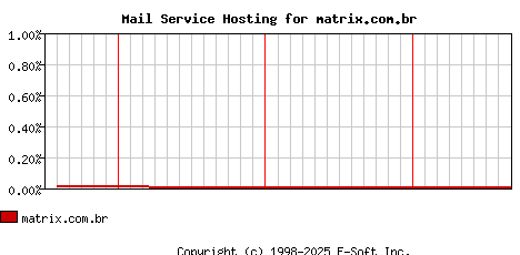 matrix.com.br MX Hosting Market Share Graph