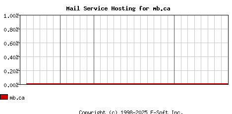 mb.ca MX Hosting Market Share Graph