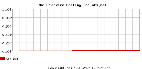 mts.net MX Hosting Market Share Graph