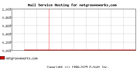 netgrooveworks.com MX Hosting Market Share Graph