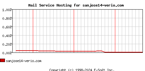 sanjose14-verio.com MX Hosting Market Share Graph