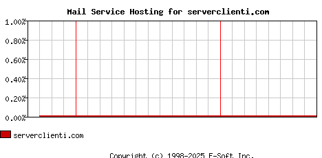 serverclienti.com MX Hosting Market Share Graph