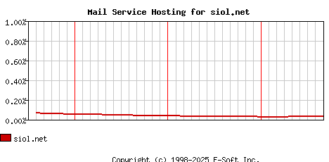 siol.net MX Hosting Market Share Graph