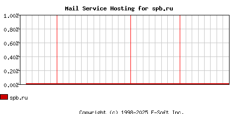 spb.ru MX Hosting Market Share Graph