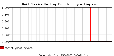 strictlyhosting.com MX Hosting Market Share Graph