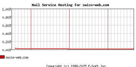 swiss-web.com MX Hosting Market Share Graph