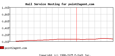 point2agent.com MX Hosting Market Share Graph