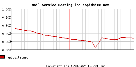 rapidsite.net MX Hosting Market Share Graph
