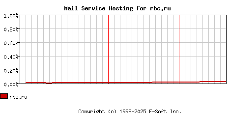 rbc.ru MX Hosting Market Share Graph