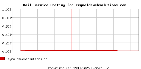 reynoldswebsolutions.com MX Hosting Market Share Graph