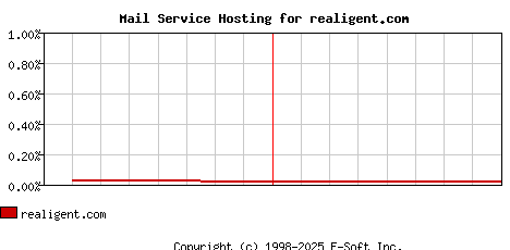 realigent.com MX Hosting Market Share Graph