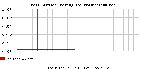 redirection.net MX Hosting Market Share Graph