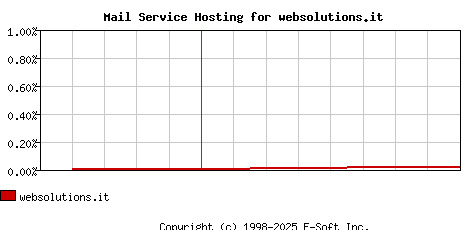 websolutions.it MX Hosting Market Share Graph