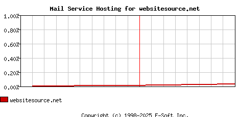 websitesource.net MX Hosting Market Share Graph