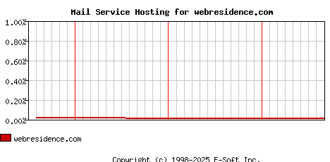 webresidence.com MX Hosting Market Share Graph