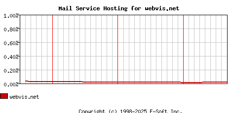 webvis.net MX Hosting Market Share Graph
