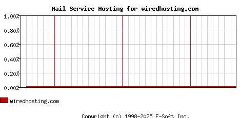 wiredhosting.com MX Hosting Market Share Graph
