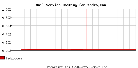 tadzo.com MX Hosting Market Share Graph