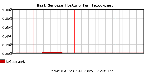 telcom.net MX Hosting Market Share Graph