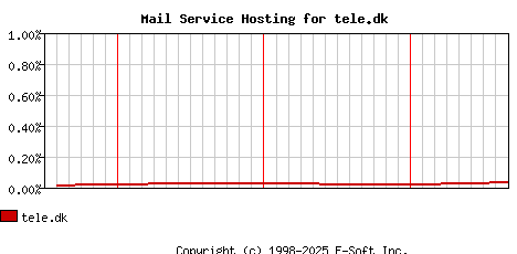 tele.dk MX Hosting Market Share Graph