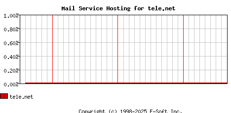 tele.net MX Hosting Market Share Graph