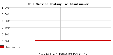 thinline.cz MX Hosting Market Share Graph