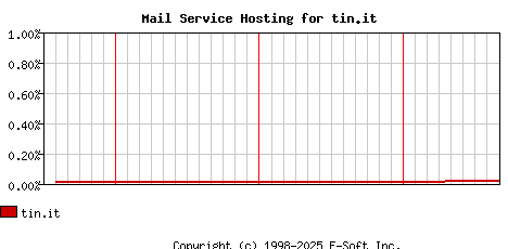 tin.it MX Hosting Market Share Graph