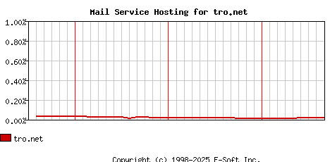 tro.net MX Hosting Market Share Graph