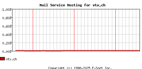 vtx.ch MX Hosting Market Share Graph