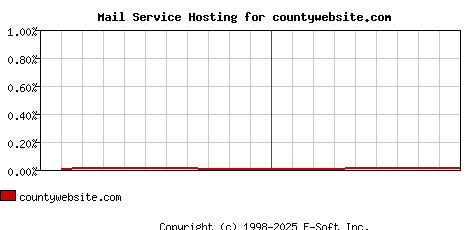 countywebsite.com MX Hosting Market Share Graph