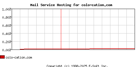 colo-cation.com MX Hosting Market Share Graph