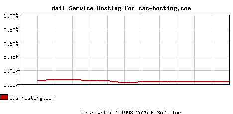 cas-hosting.com MX Hosting Market Share Graph